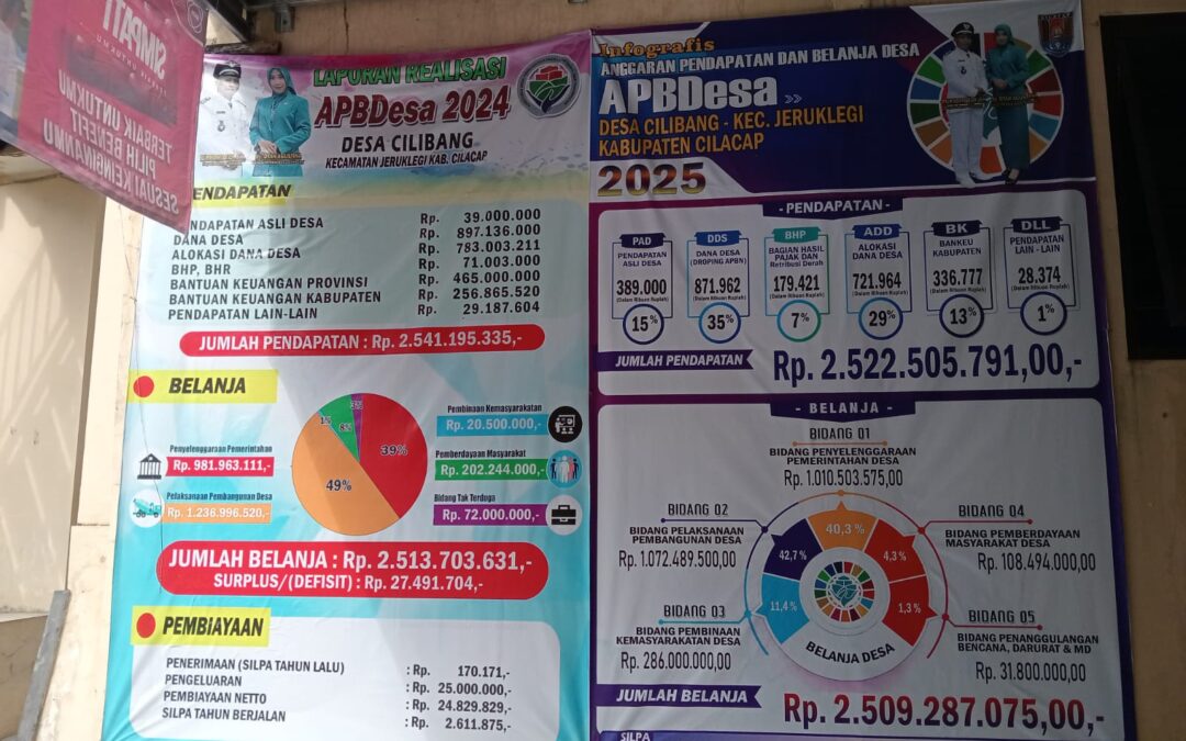 INFOGRAFIS ANGGARAN PENDAPATAN DAN BELANJA DESA APBDesa DESA CILIBANG KEC.JERUKLEGI KAB.CILACAP TAHUN 2024/2025
