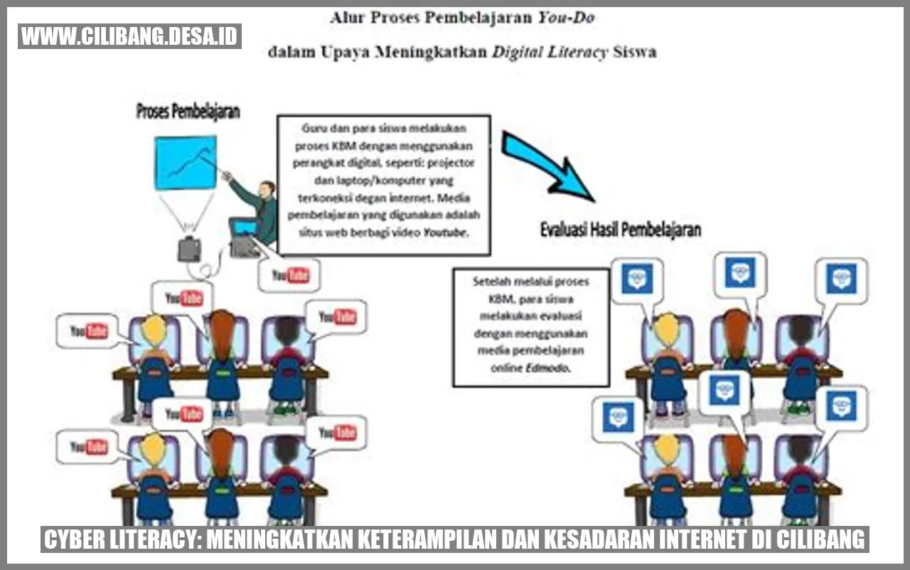 Cyber Literacy: Meningkatkan Keterampilan dan Kesadaran Internet di Cilibang